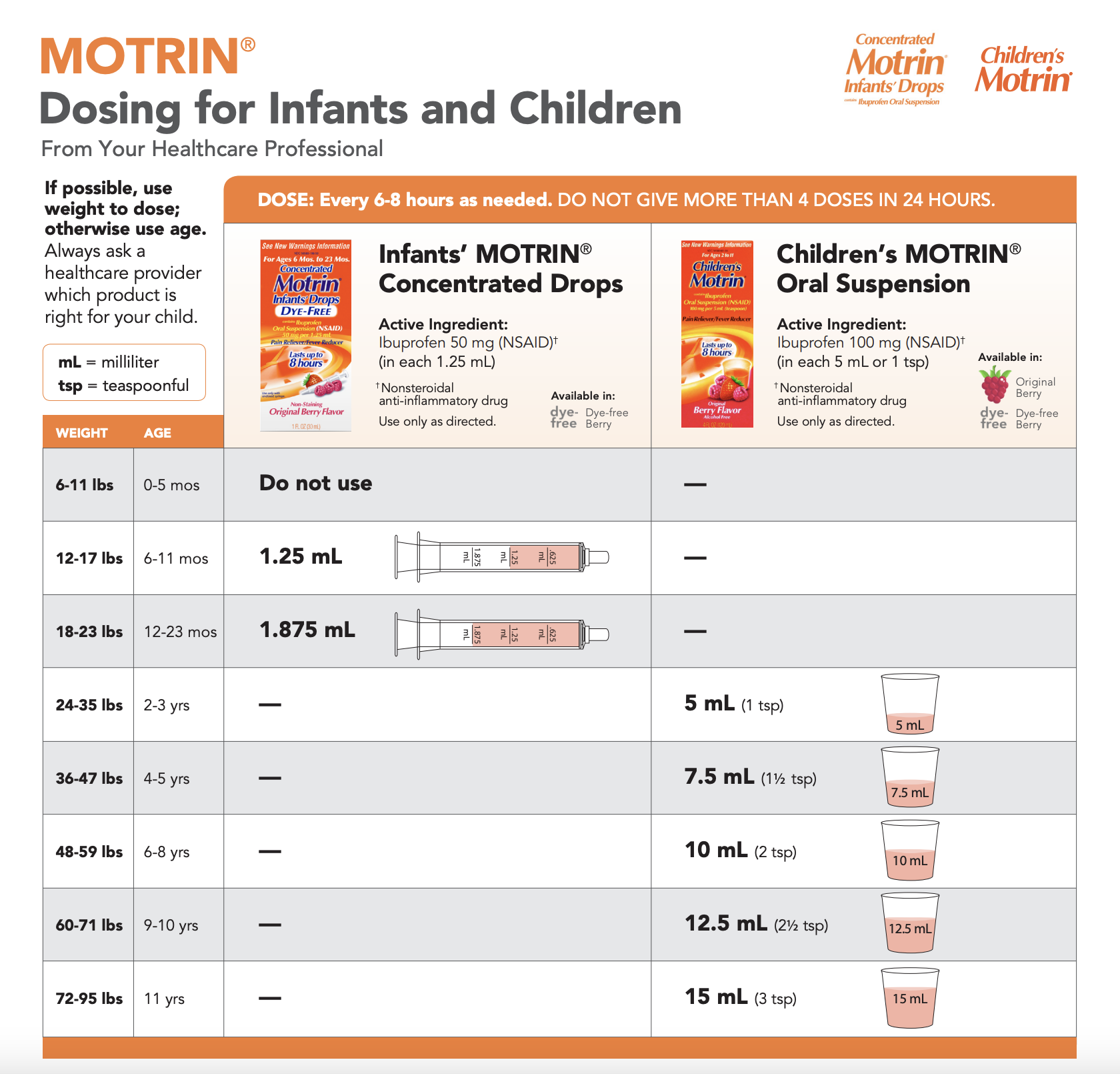 Medication Dosing - communitypeds.com